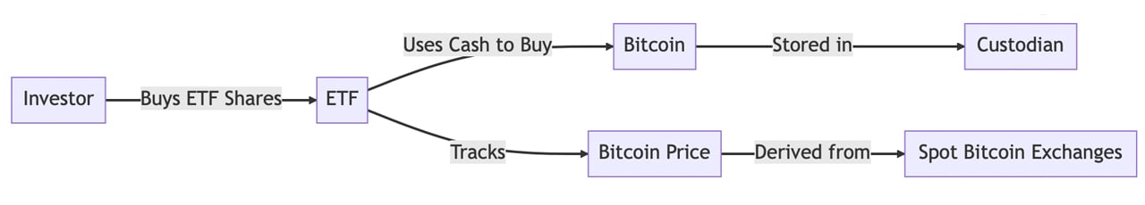 Bitcoin ETFs Explained: A Closer Look at BTC Exchange-Traded Products 2