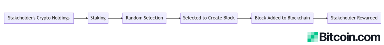 Deciphering the Differences Between Proof-of-Stake and Proof-of-Work 3