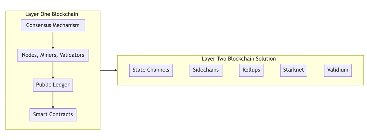The Scalability Solution: Understanding Layer One vs. Layer Two Blockchains 2