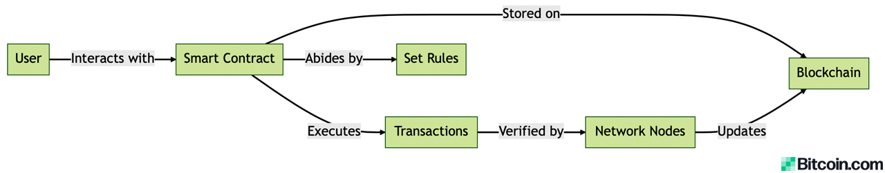 What Are Smart Contracts? Unpacking Today’s Digital Agreements 2