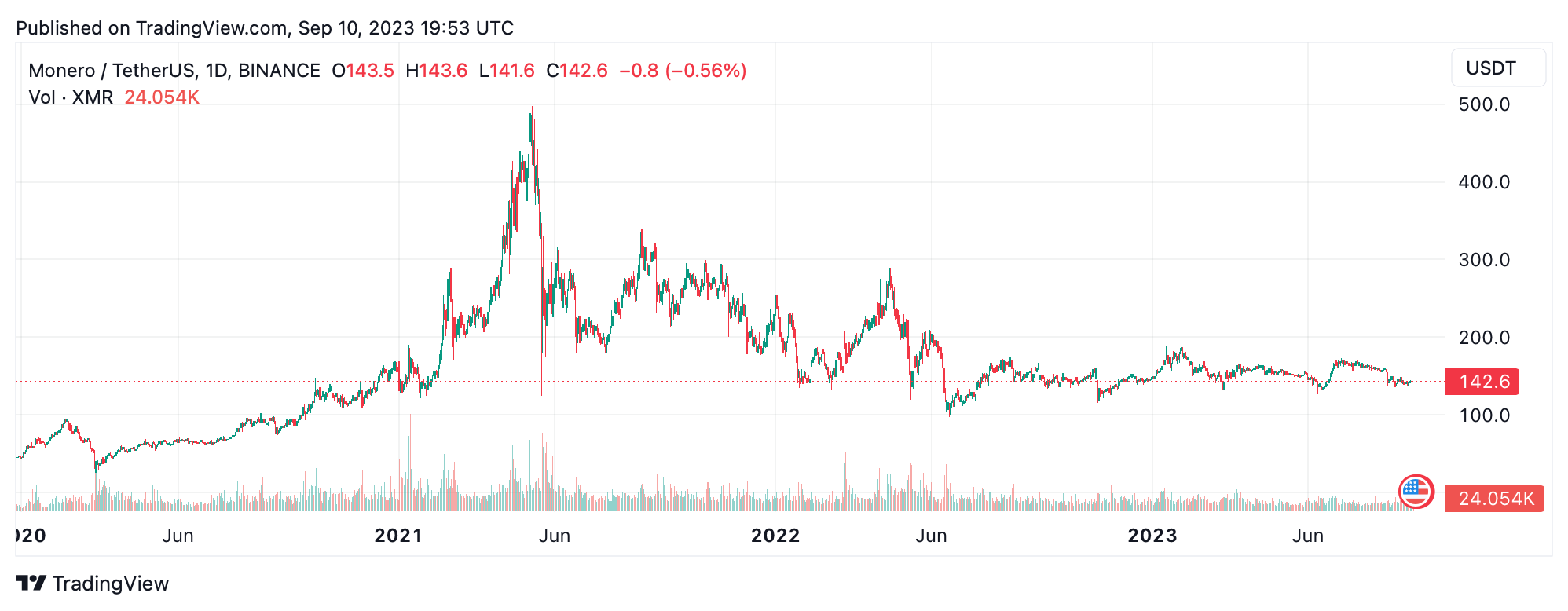 What is Monero? A Brief History of the World's Top Privacy Coin 4