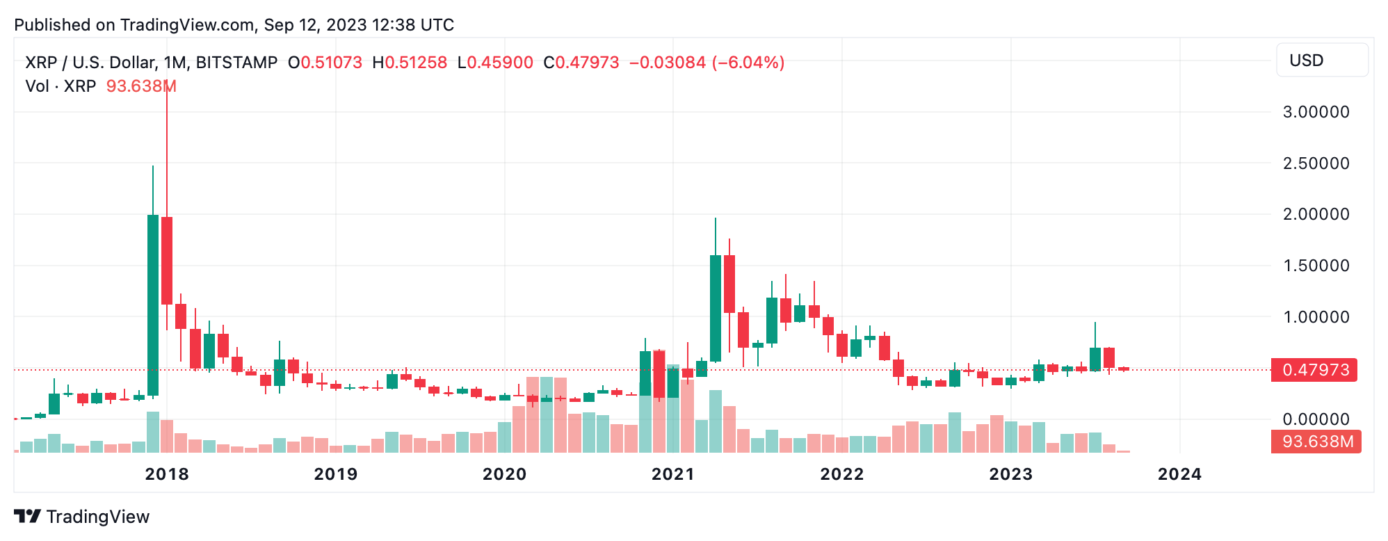 What Is XRP? A Brief History of the Real-Time Gross Settlement System 3