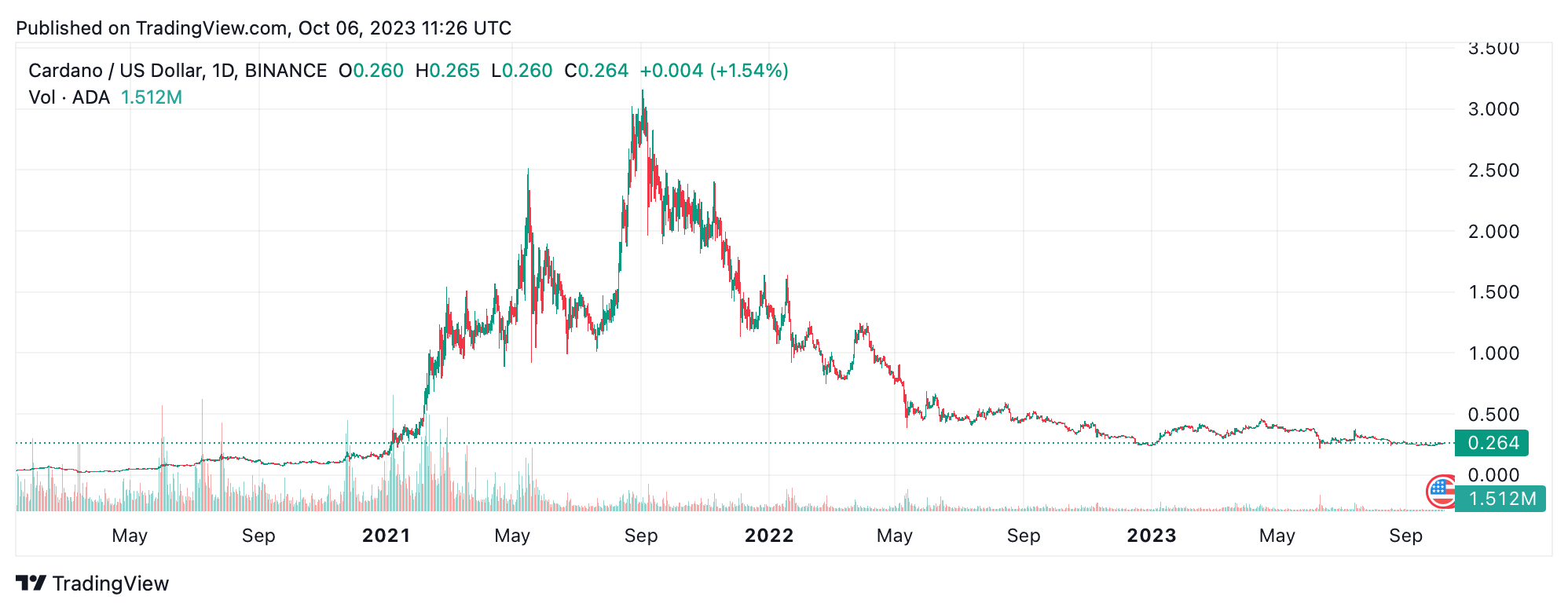 What Is ADA? A Brief History of the Proof-of-Stake Blockchain Network Cardano 3