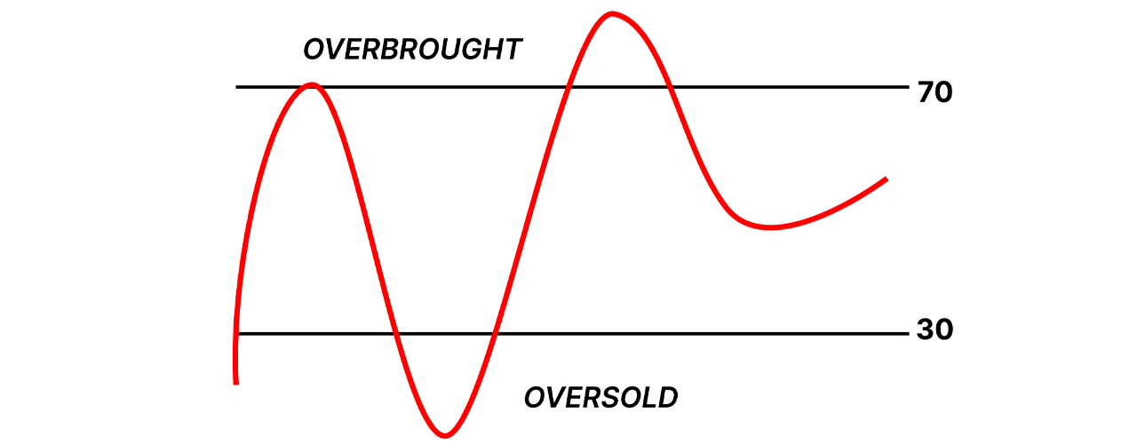 Understanding Oscillators in Bitcoin Trading: A Technical Analysis Guide 2