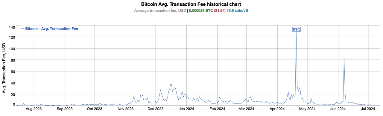 Average on-chain Bitcoin fees drop below $2, the lowest in over 250 days. 2
