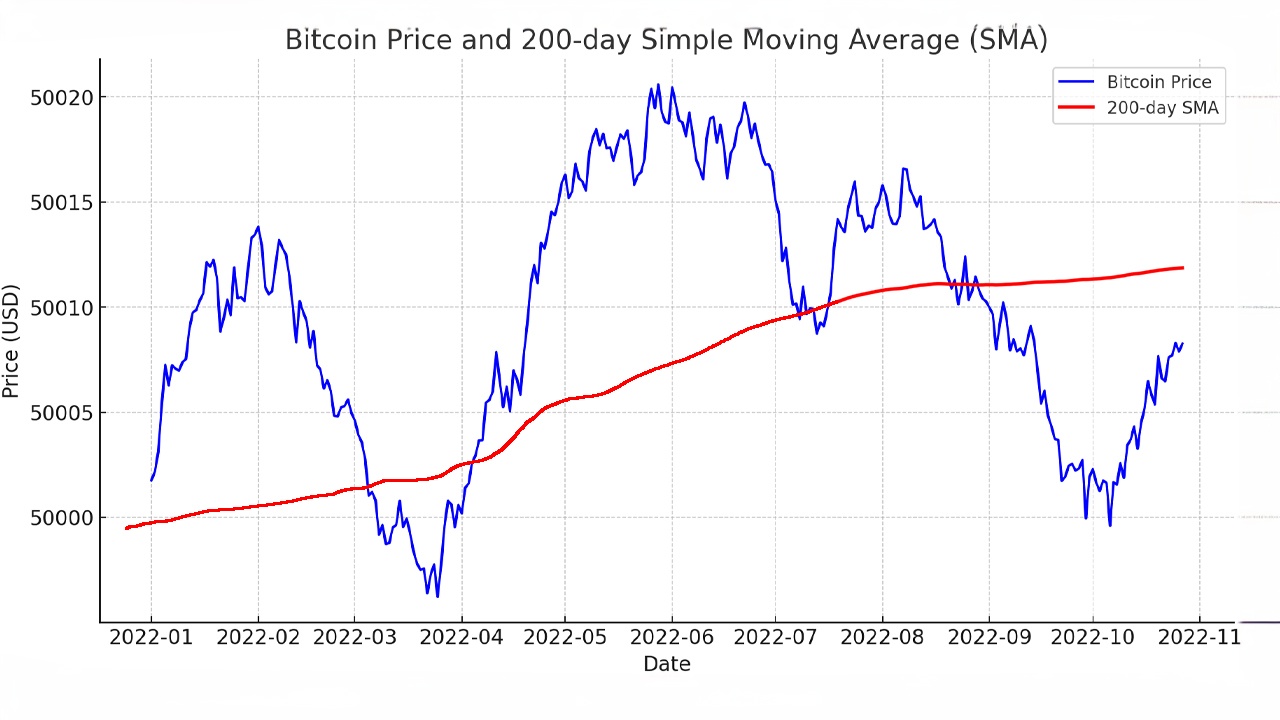 Unveiling Moving Averages: Essential Tools for Bitcoin Trading 2