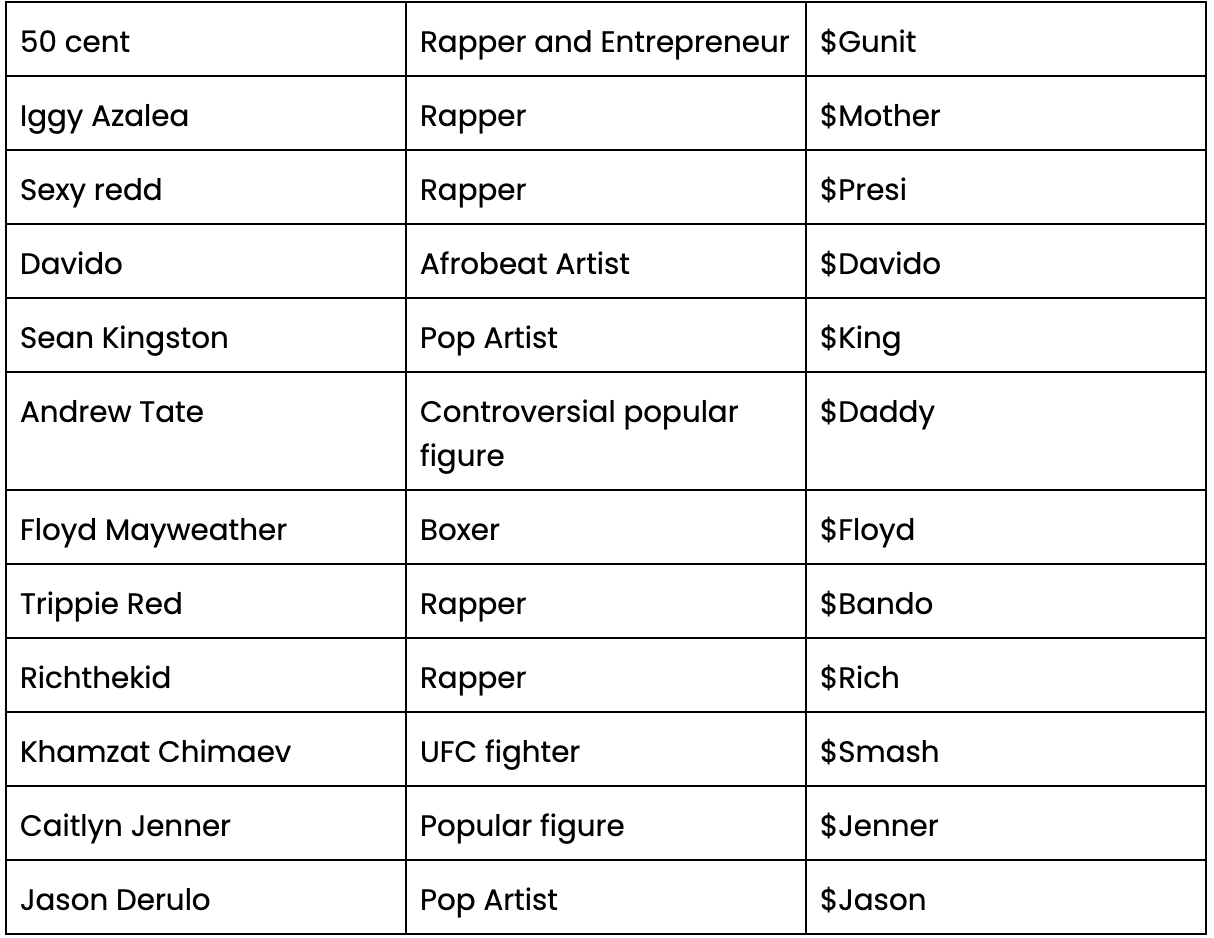 An Analysis of Solana’s Celebrity Memecoin Invasion 10