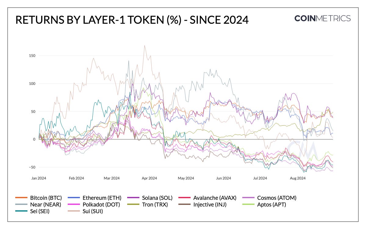 Report: L1 Blockchains Experience Slowdown in 2024 Amid Declining Activity 2