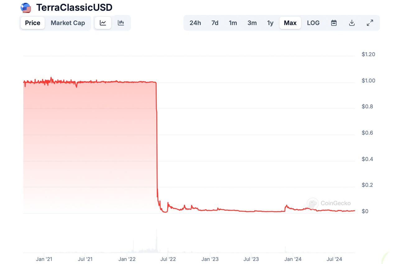 Why Stablecoins Fail: Lessons From the Past 2
