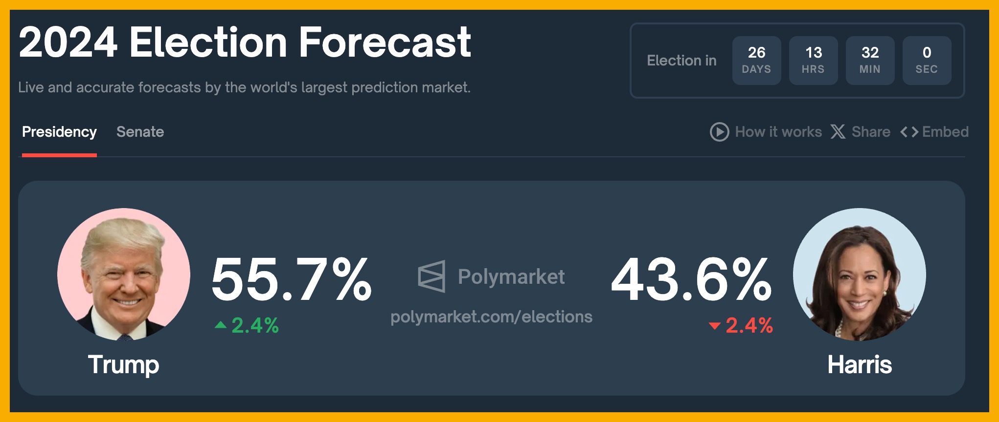 Former President Trump Widens Lead Over VP Kamala Harris, According to PolyMarket 1
