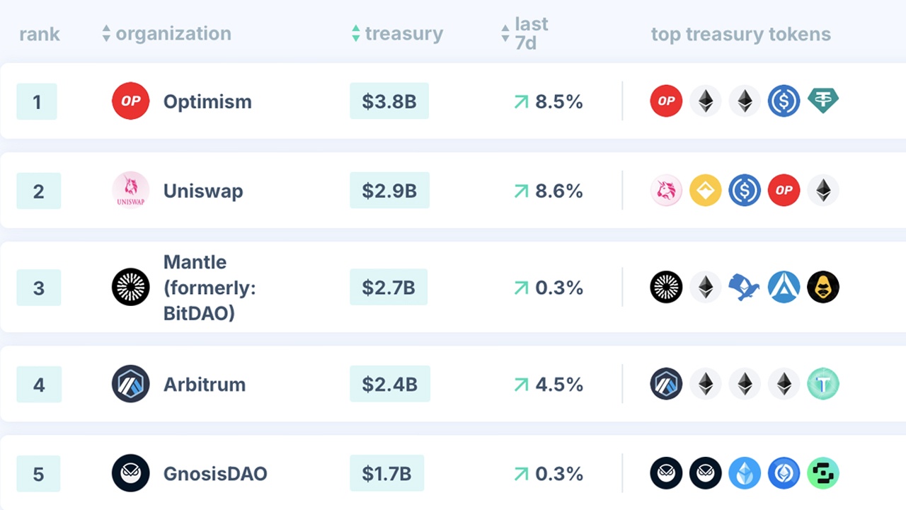 From $37B to $24.5B: DAO Treasuries Experience Significant Downturn 2