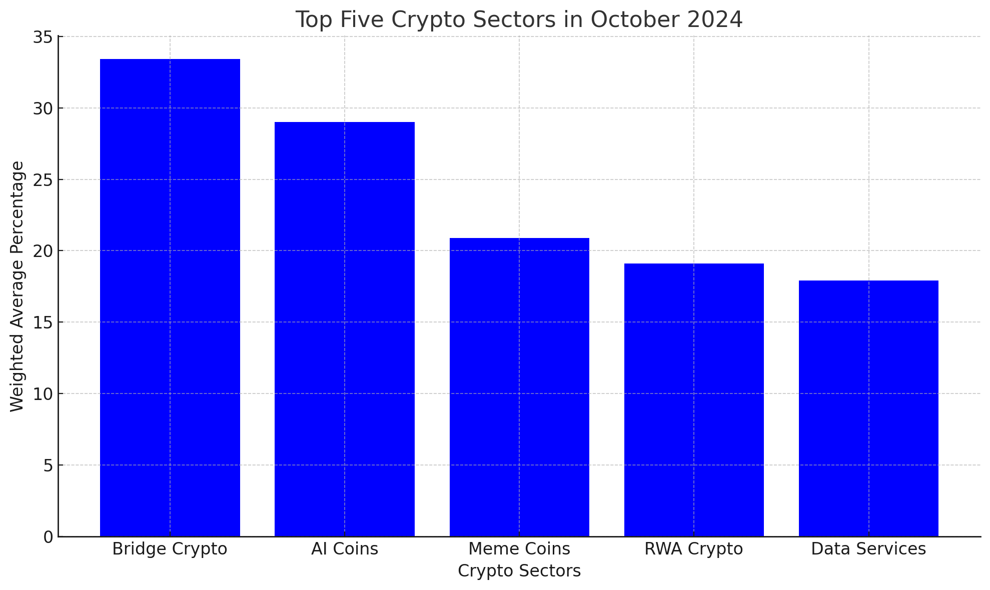 The Top 5 Crypto Sectors Driving the Market in October 2024 2