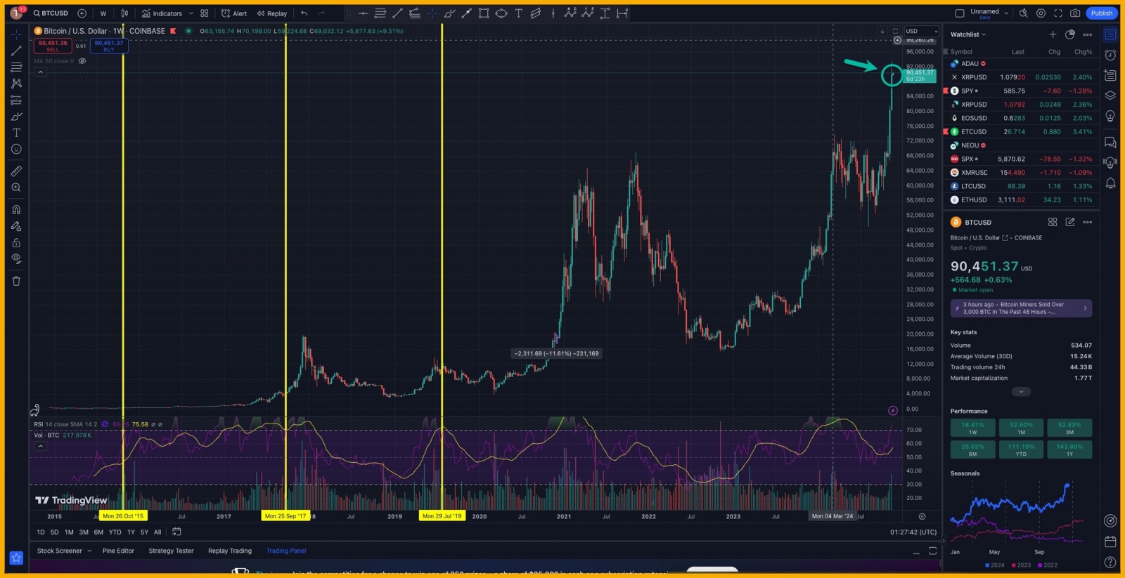 Bitcoin Closes Weekly Candle at All-Time High! 4