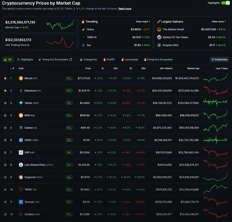 Bitcoin Surges Beyond $71K | VanEck CEO Predicts BTC Could Reach $3 Million 3