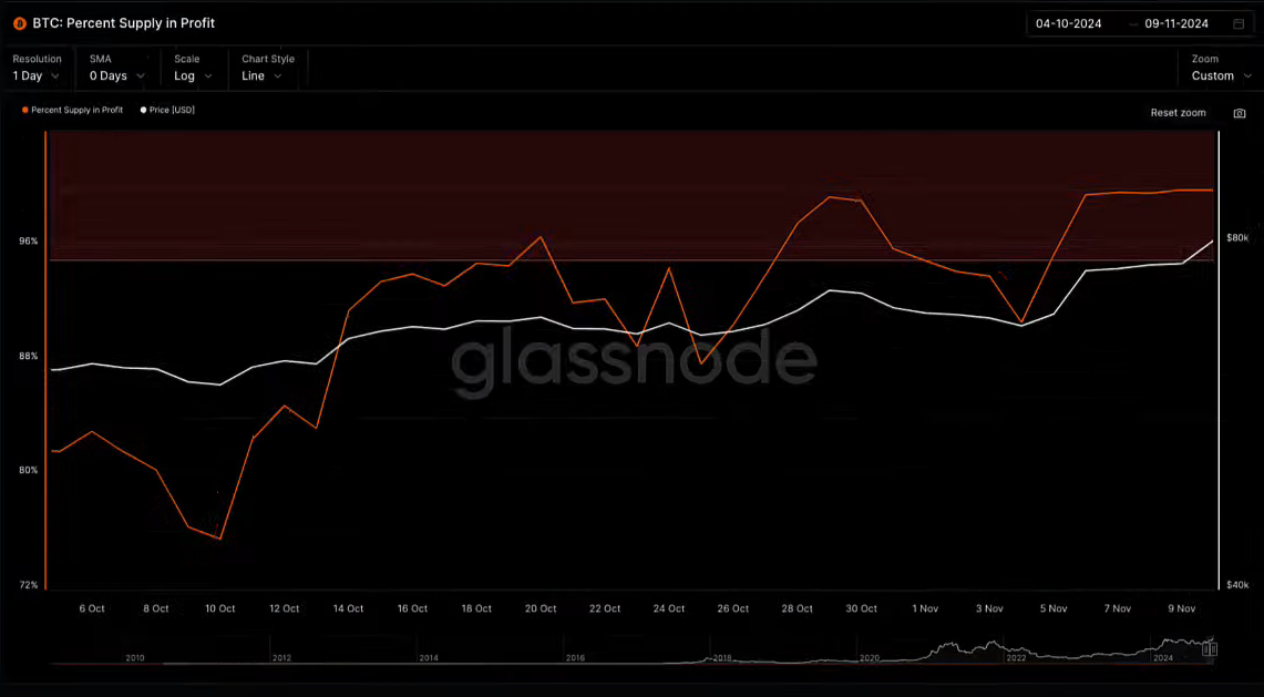 Bitcoin Surpasses $88K: Is $100K on the Horizon? 4