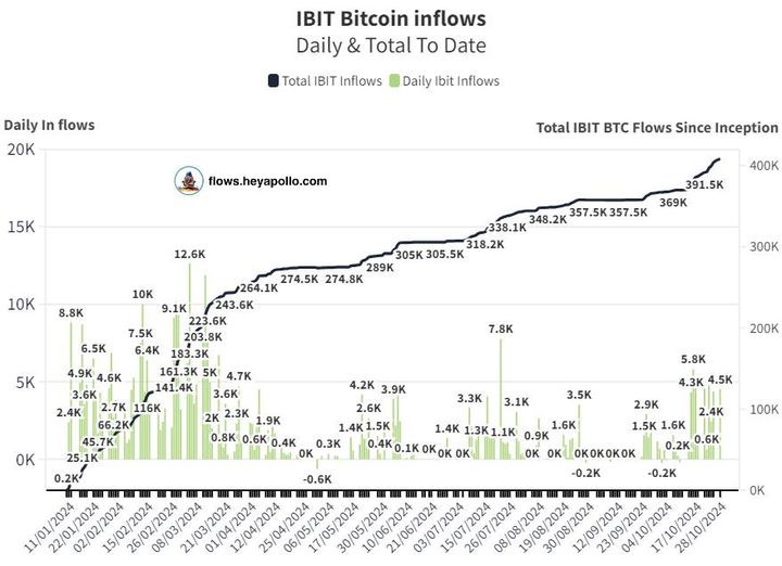 BlackRock's Bitcoin ETF Attracts $872 Million Amid Treasury Crypto Report 5