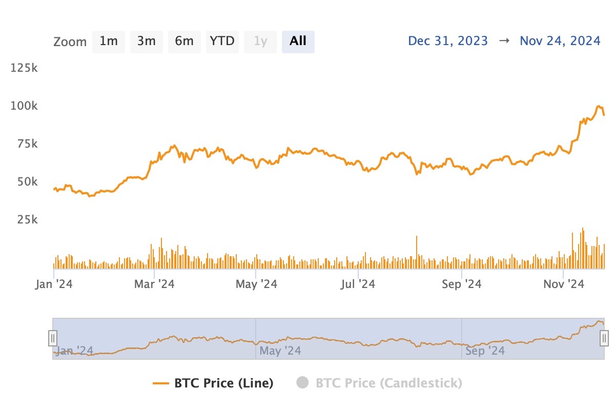 Bitcoin.com Research: From $0.0007 to $98,800—Tracing Bitcoin's Ascent to All-Time Highs 17
