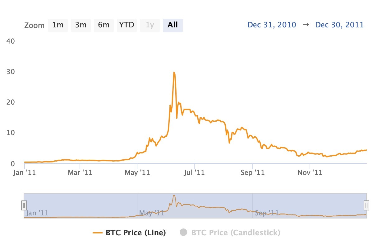 Bitcoin.com Research: From $0.0007 to $98,800—Tracing Bitcoin's Ascent to All-Time Highs 4