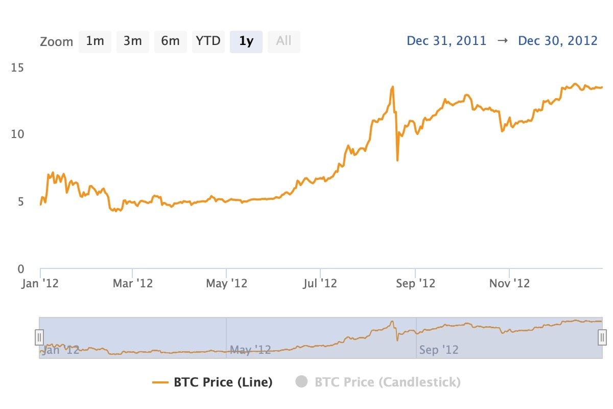 Bitcoin.com Research: From $0.0007 to $98,800—Tracing Bitcoin's Ascent to All-Time Highs 5