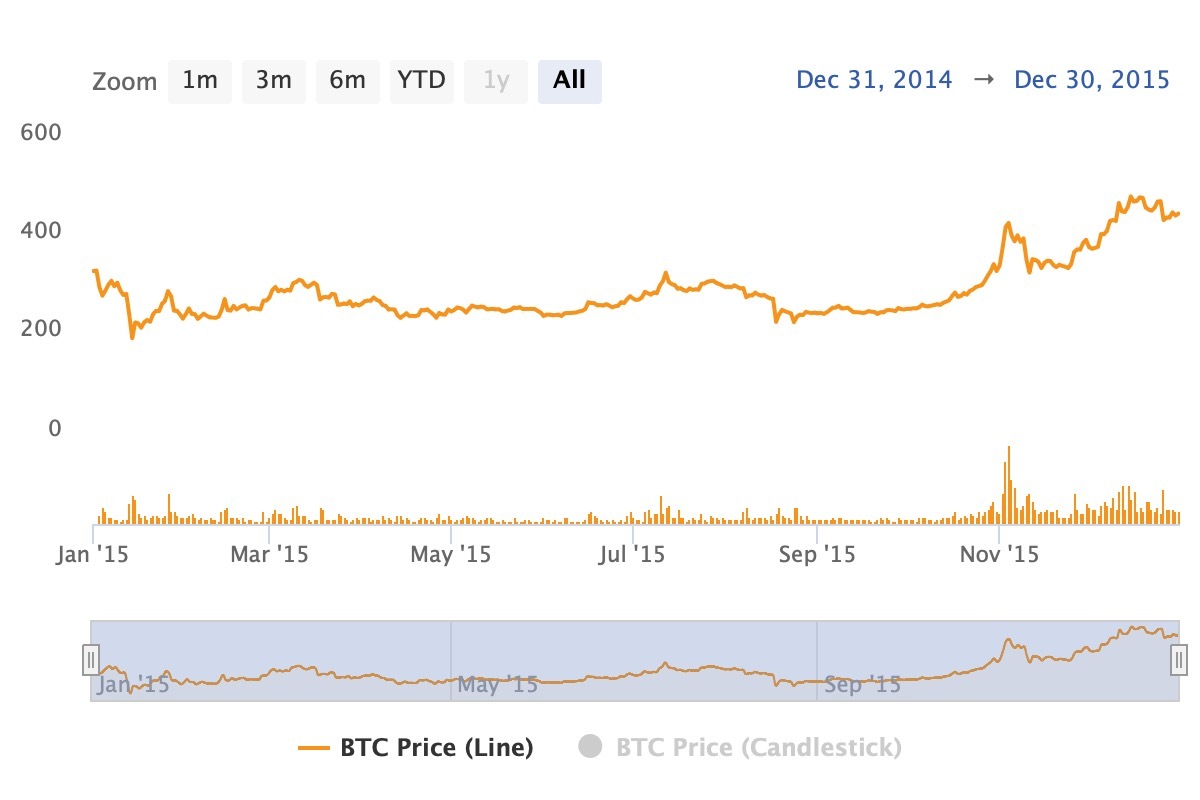 Bitcoin.com Research: From $0.0007 to $98,800—Tracing Bitcoin's Ascent to All-Time Highs 8