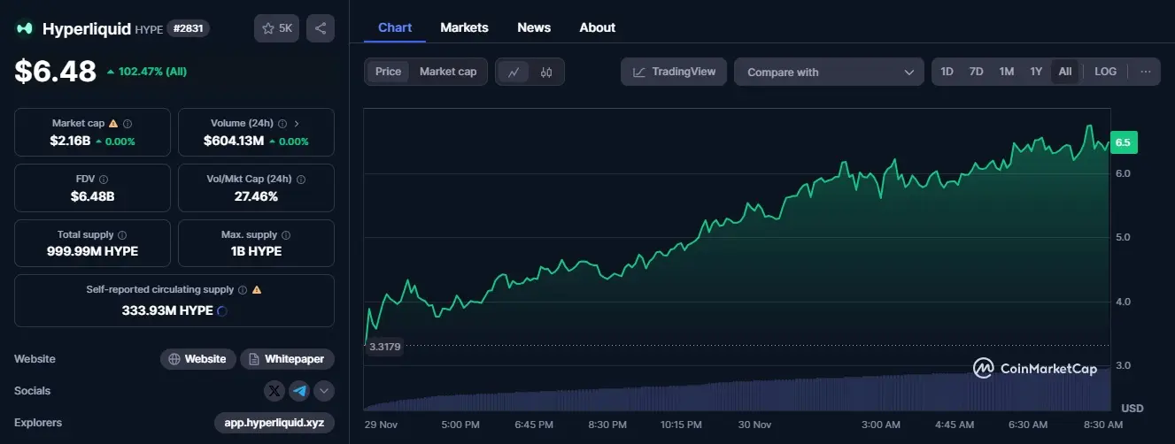 Hyperliquid Surprend le monde de la crypto avec le plus grand airdrop de 2024. 2
