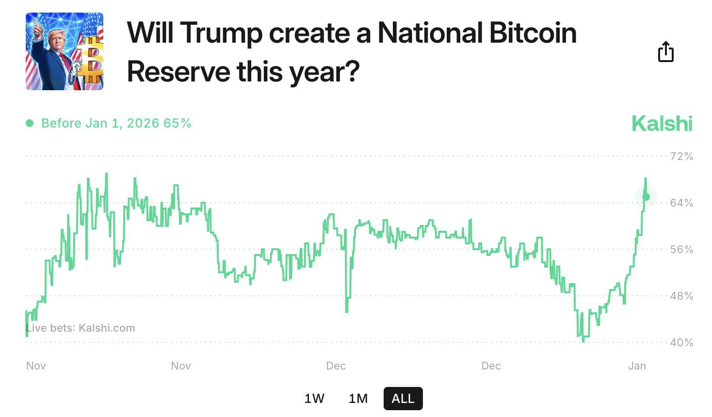 Bitcoin Surges Beyond $100,000 as Trump's Inauguration Approaches 6