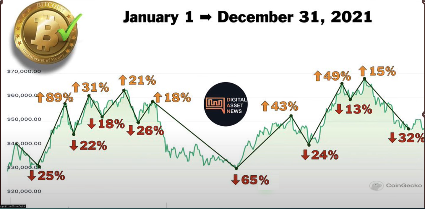 The market continues its decline amid a volatile week for crypto and traditional finance. 5