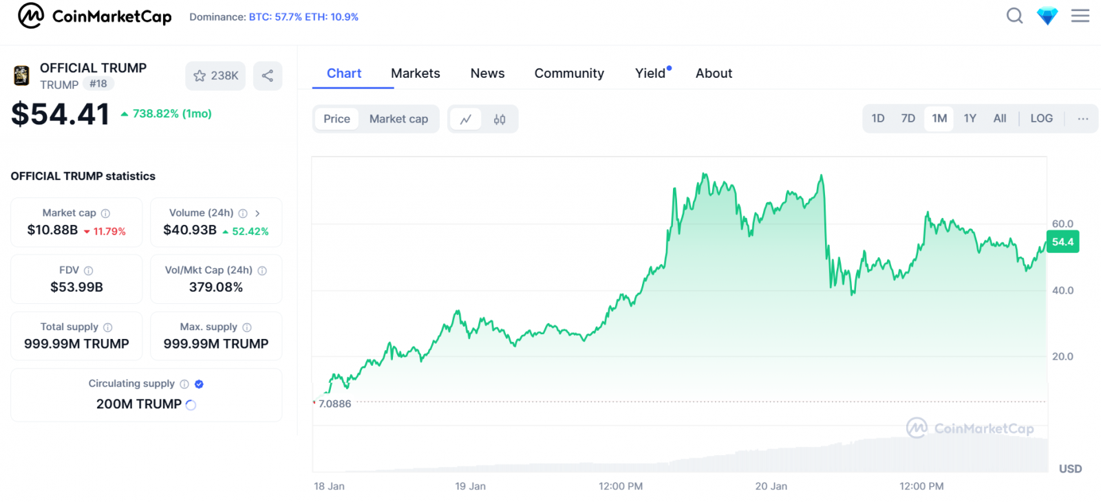 Trump Memecoin and 48 Hours of Crypto Frenzy: A New Era in the Market 5
