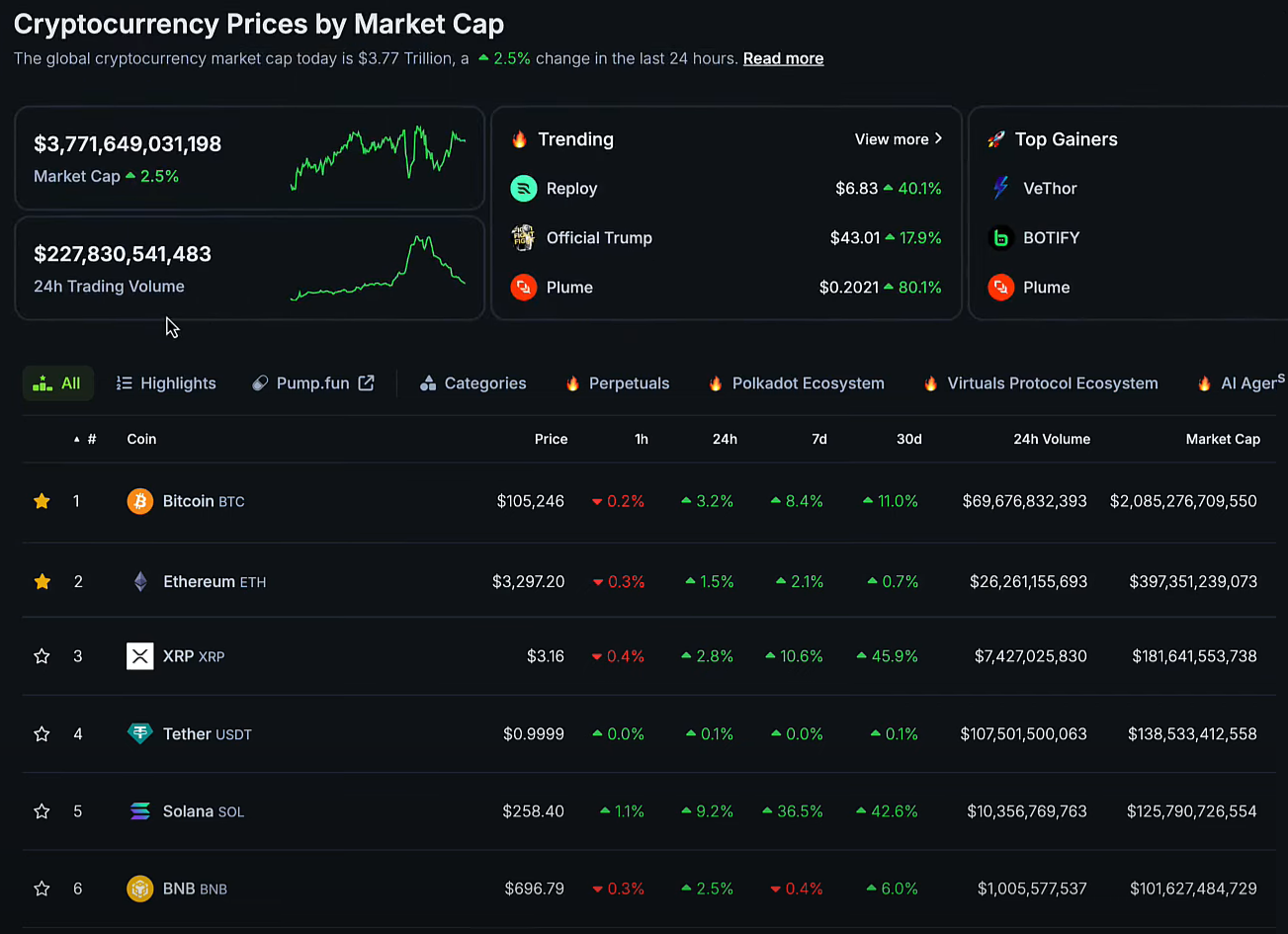 Trump's Moves Ignite Crypto Rally: Wealth Grows Faster Than Ever 3