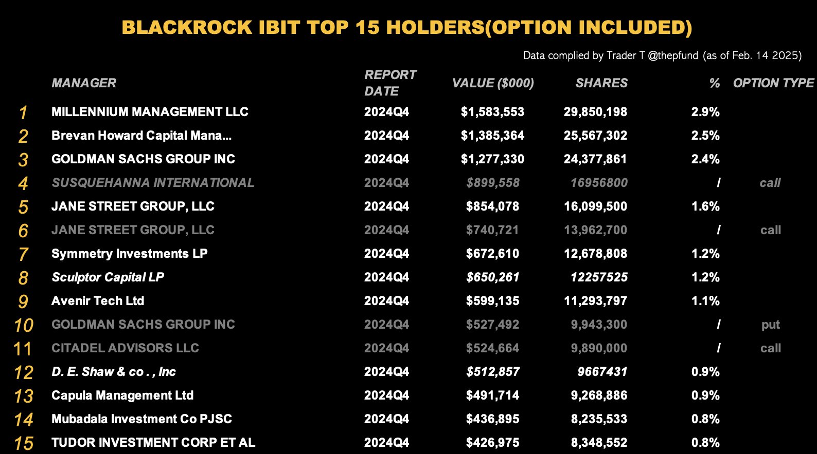 Institutional Bitcoin Accumulation Continues Despite Market Stagnation, Trump Administration to Unveil Crypto Policy Updates 9