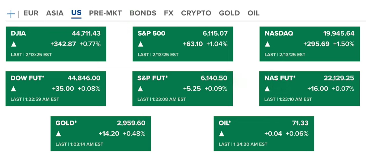 Markets rebound amid Trump’s clarification on tariffs: Gold sets a new high, S&P 500 approaches a record. 2