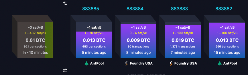 Once Bustling, Now Barely Moving: Bitcoin’s Blockchain Continues to See a Sharp Drop in Transfers 3
