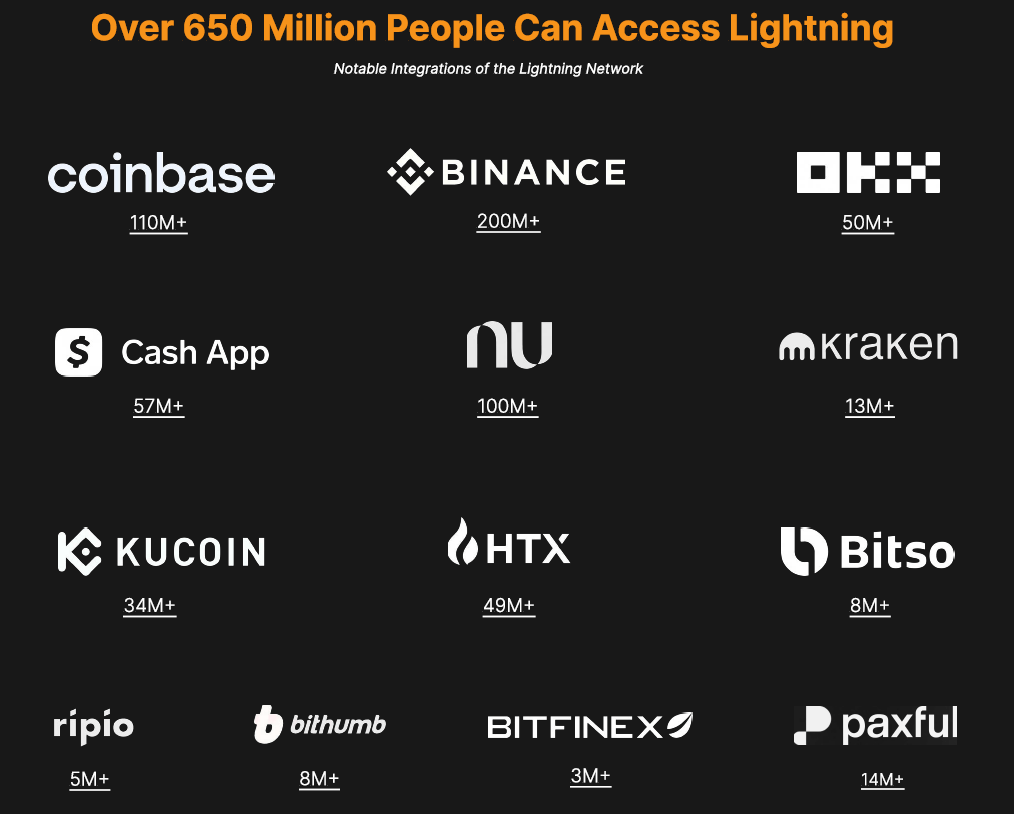 Report: Over 650 Million People Now Have Access to Bitcoin 3