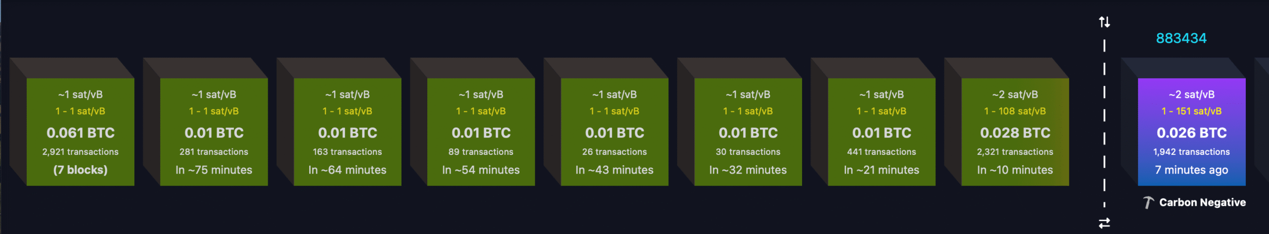 Without more Bitcoin transfers, miner revenue and network security could crumble. 2