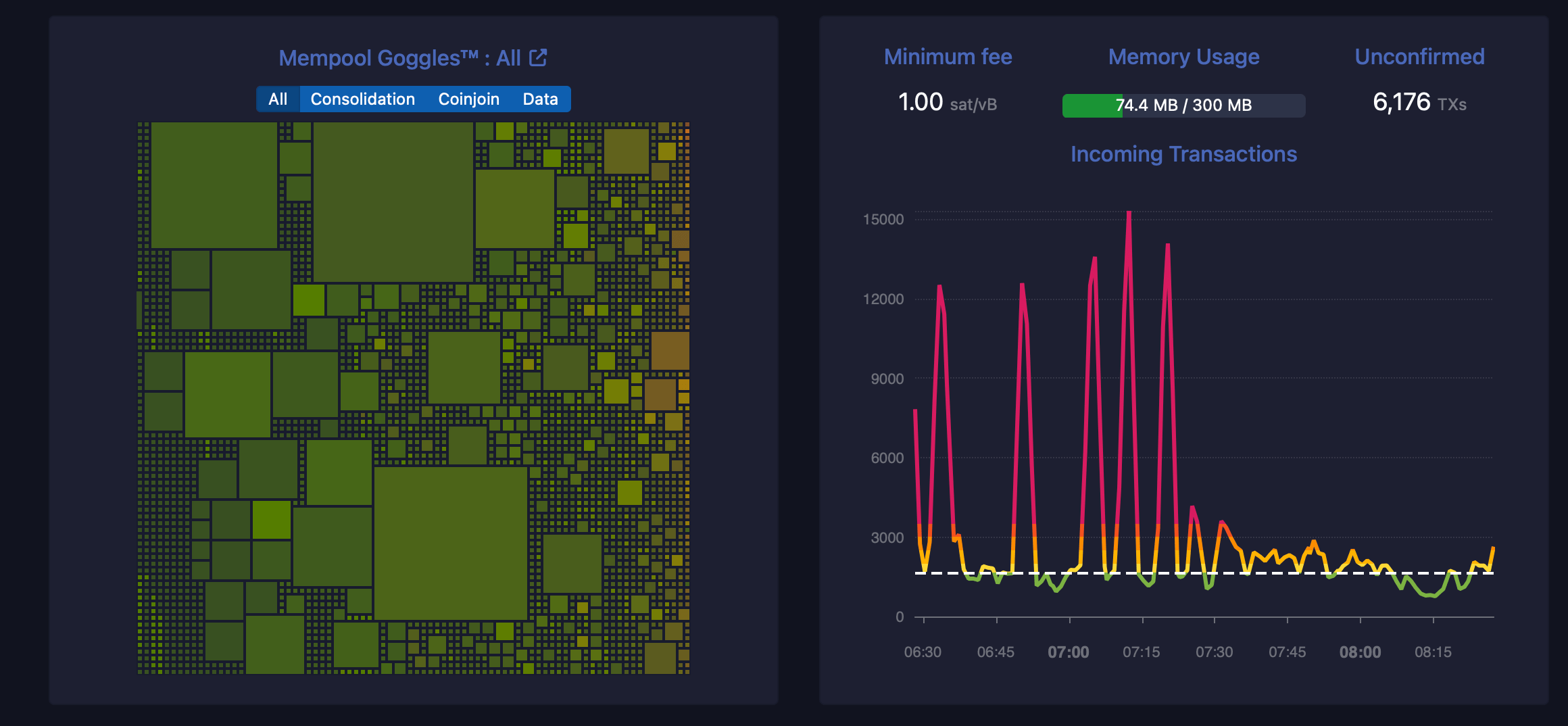 Without more Bitcoin transfers, miner revenue and network security could crumble. 3