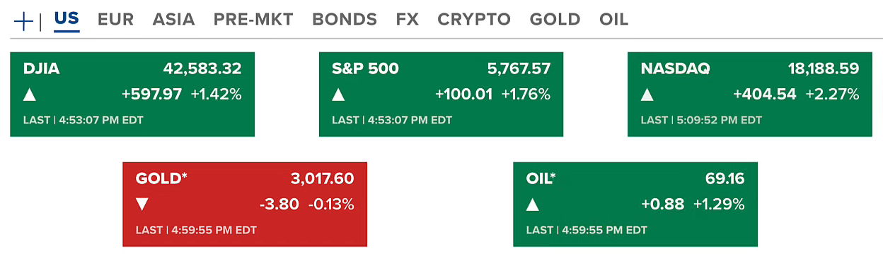 President Trump Promises Tariff Relief – Stocks and Crypto Rally 2