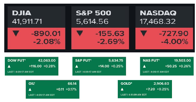 U.S. Financial Markets in Turmoil: The Worst Day Since President Trump’s Inauguration 2