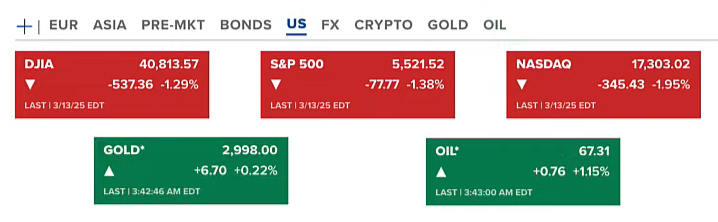 U.S. Stock Market Declines as Tariff Concerns Persist – S&P 500 Enters Correction Zone 3