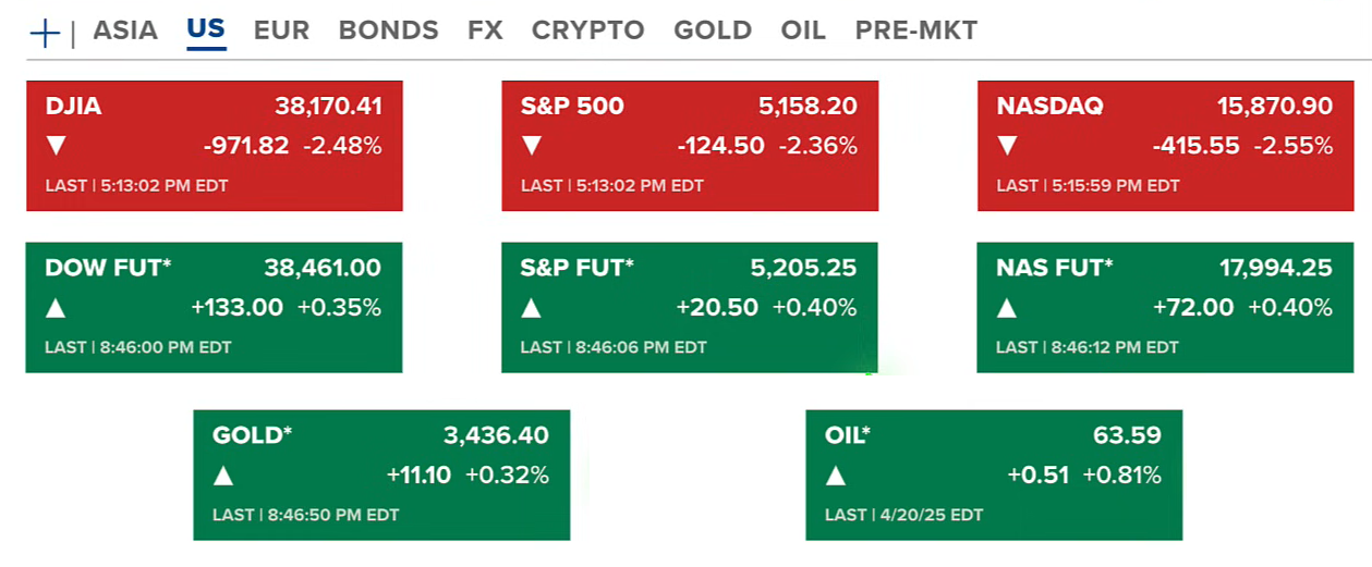 Bitcoin Surges Past $88K While U.S. Stocks Dip in Red | Trump, Tariffs, DXY, and Fed Pressure Build 2