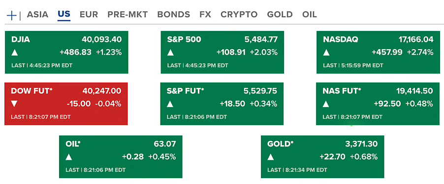 Bitcoin Surges Past $94K While U.S. Markets Wobble | Trump, Tariffs, and New Trade Dynamics 2