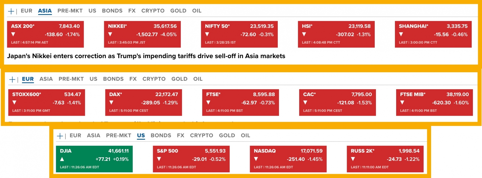 Global markets brace for Trump’s tariff announcement on April 2. 2