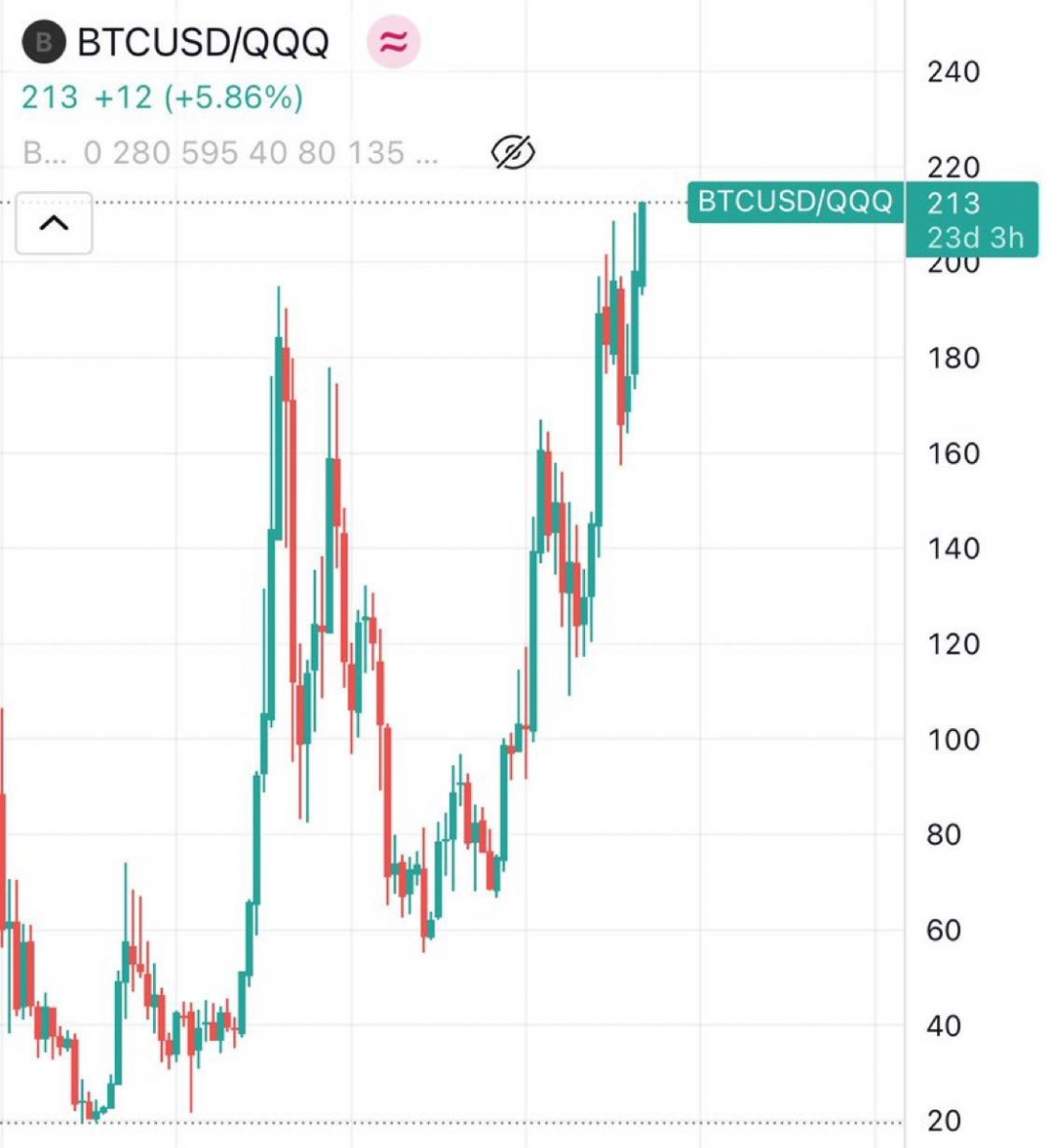 Bitcoin Approaches New All-Time High | UK Secures First Trade Deal with the US 8