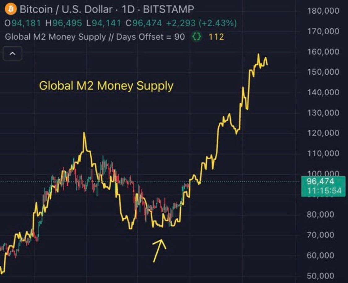 Bitcoin Maintains Strength Above $90K After 100 Days of Trump Administration | Buffett to Retire, Institutional Crypto Support Grows 3