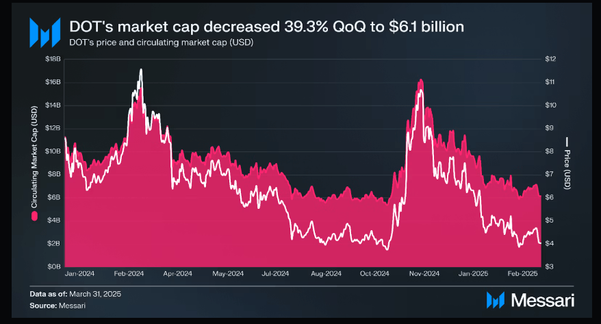 DOT Market Cap Declines as Critics Raise Concerns Over Ecosystem Traction 2