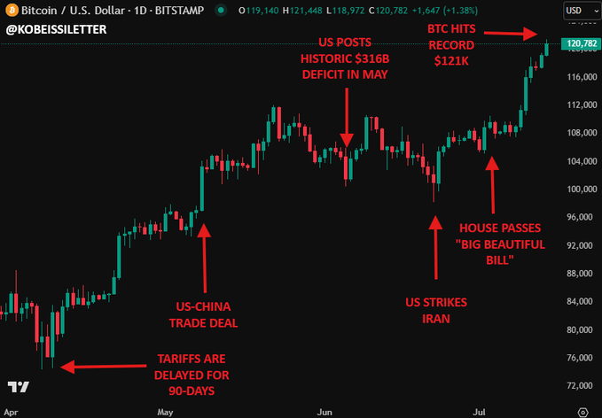 Bitcoin Hits All-Time High, Cools Off; CPI Release Looms, Trump Tariffs Russia; Investment Reflections 7