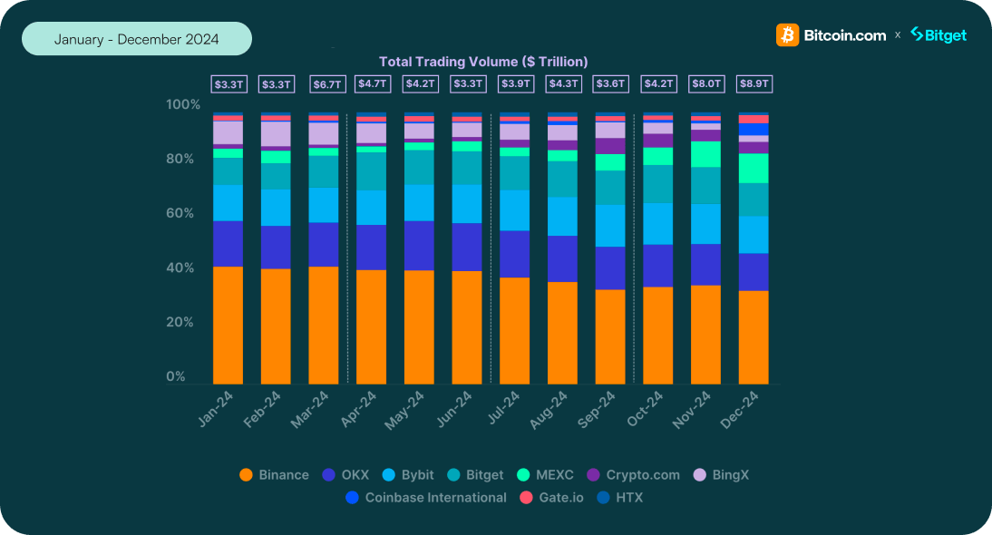 Crypto Derivatives 101 – Market Breakdown: Who’s Winning the Race? 2