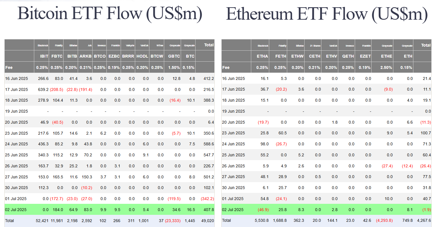 M2 Money Supply Surges: Bitcoin & ETH ETFs See Action Amidst Fed Pressure 4