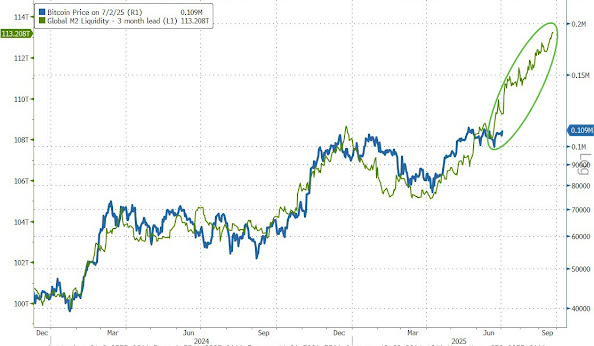 M2 Money Supply Surges: Bitcoin & ETH ETFs See Action Amidst Fed Pressure 5