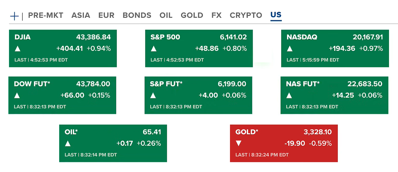Nasdaq Hits New Highs, Bitcoin Accumulation Continues Amidst US Trade & Legal Updates 2