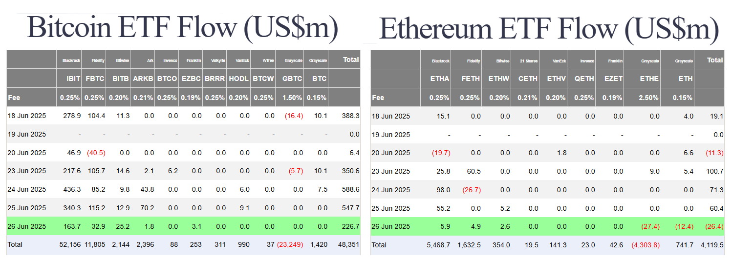 Nasdaq Hits New Highs, Bitcoin Accumulation Continues Amidst US Trade & Legal Updates 4